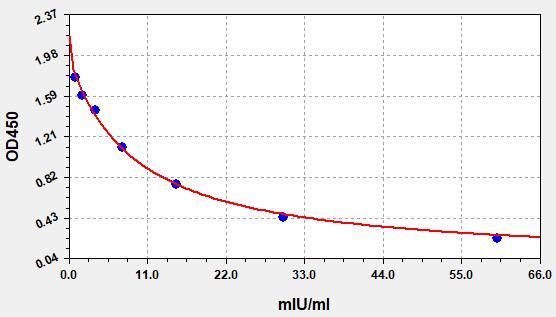 ESH0034 Standard Curve Image