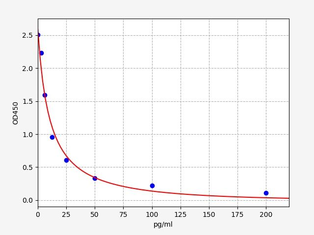 ESH0039Gh Standard Curve Image