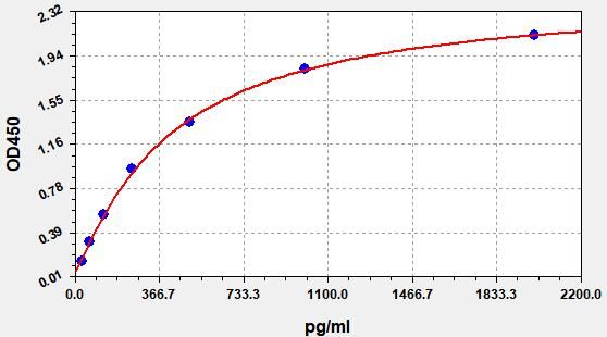 ESH0050 Standard Curve Image