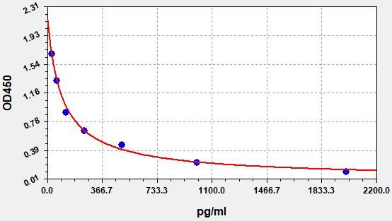 ESH0062 Standard Curve Image