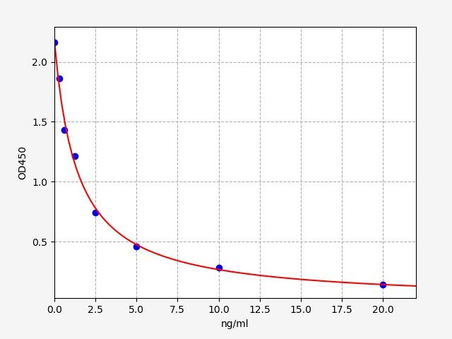 ESH0063 Standard Curve Image