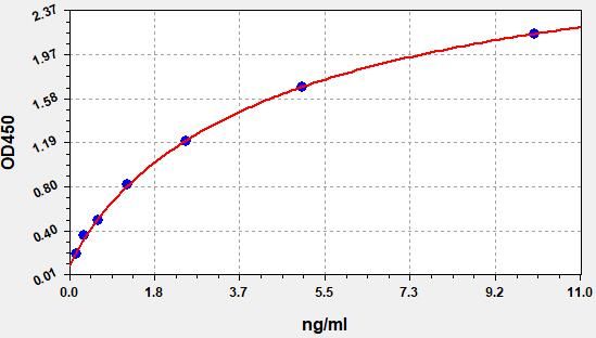 ESH0065 Standard Curve Image