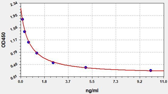 ESH0068 Standard Curve Image