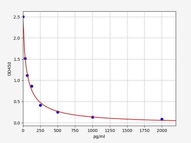 ESH0086-CM Standard Curve Image