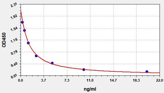 ESH0086 Standard Curve Image