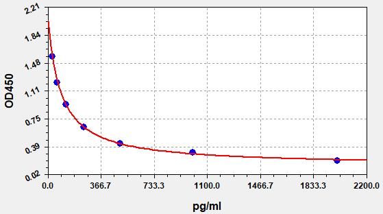 ESH0087-HS Standard Curve Image