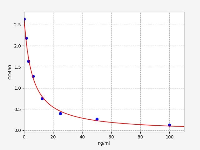 ESH0088 Standard Curve Image