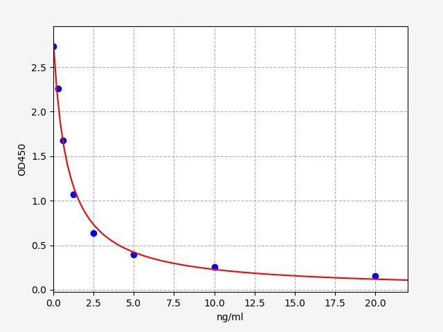 ESH0091 Standard Curve Image