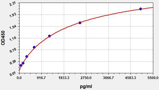 ESH0092 Standard Curve Image