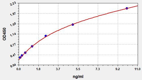 ESH0101 Standard Curve Image