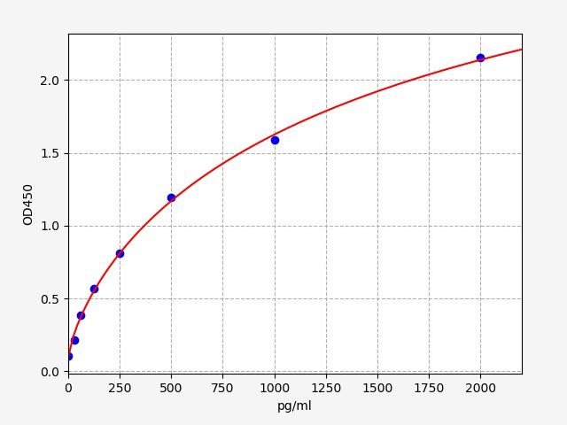 ESH0122 Standard Curve Image