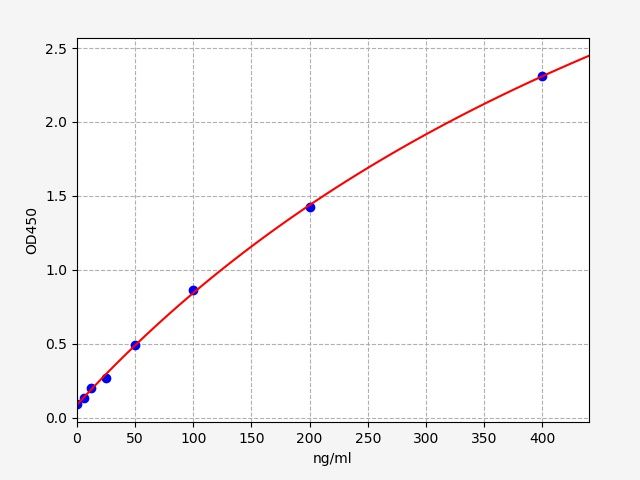 ETK0001 Standard Curve Image