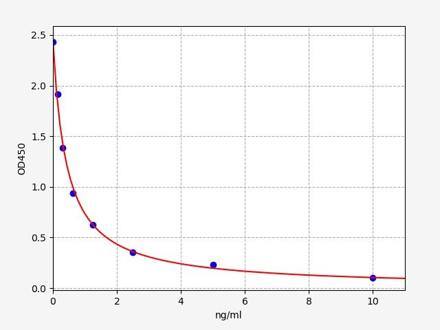 EU0185 Standard Curve Image