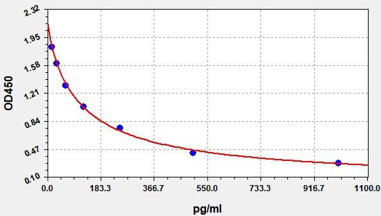 EU0186 Standard Curve Image