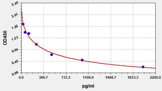 EU0187 Standard Curve Image