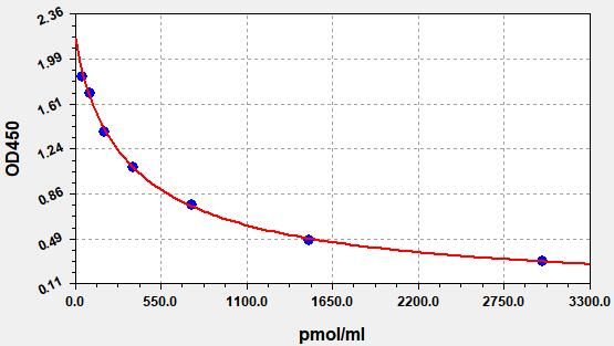 EU0188-CM Standard Curve Image