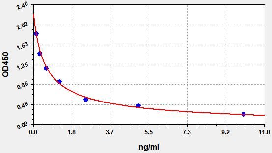 EU0192 Standard Curve Image