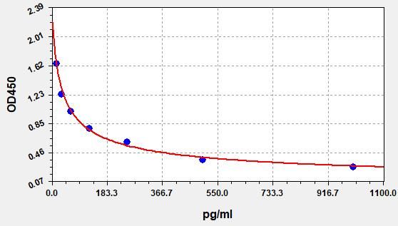 EU0194 Standard Curve Image