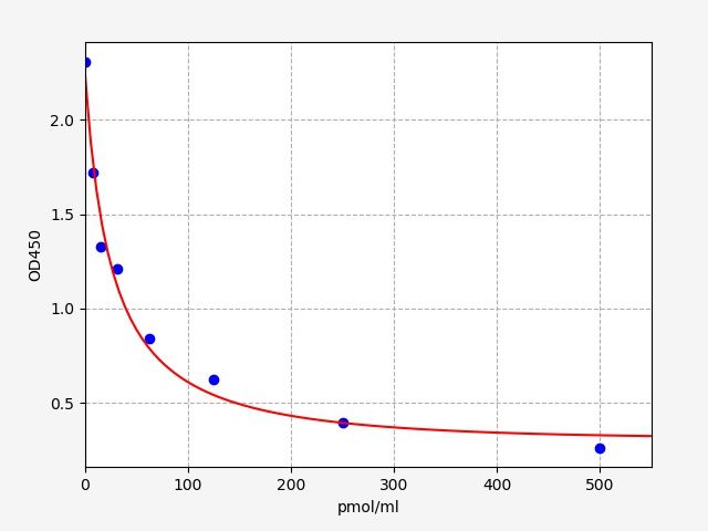 EU0197 Standard Curve Image