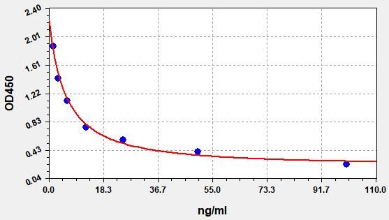 EU0198 Standard Curve Image