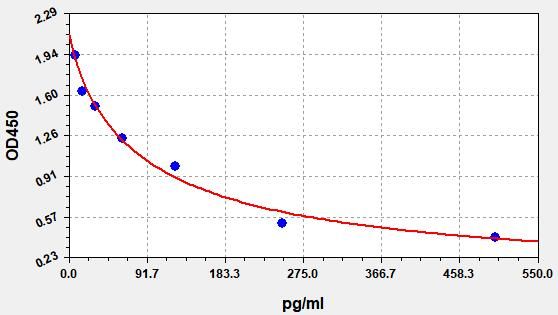 EU0199 Standard Curve Image