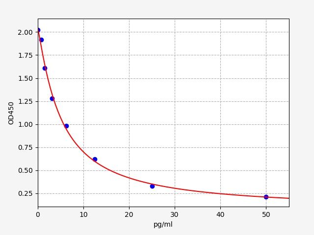 EU0200 Standard Curve Image