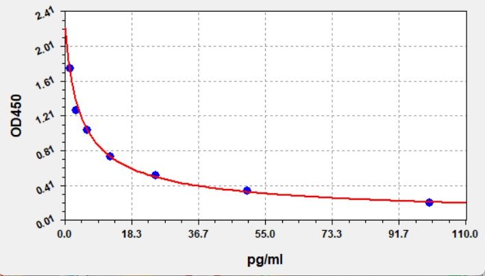 EU0201 Standard Curve Image