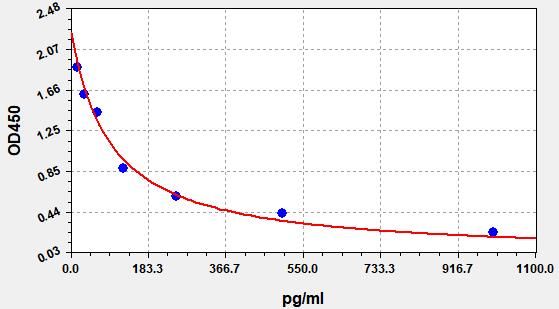 EU0202 Standard Curve Image