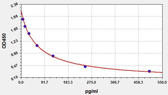 EU0204 Standard Curve Image