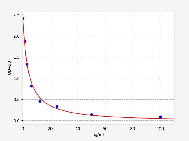 EU0253 Standard Curve Image