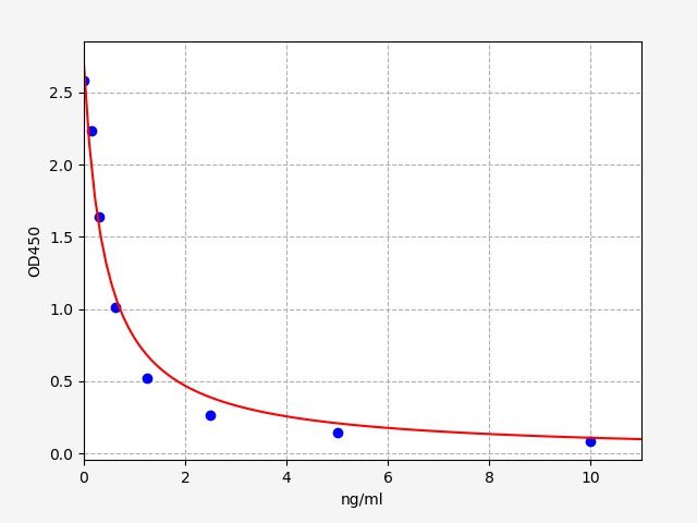 EU0254 Standard Curve Image