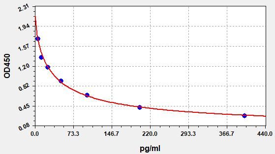 EU0255 Standard Curve Image