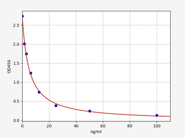 EU0382 Standard Curve Image