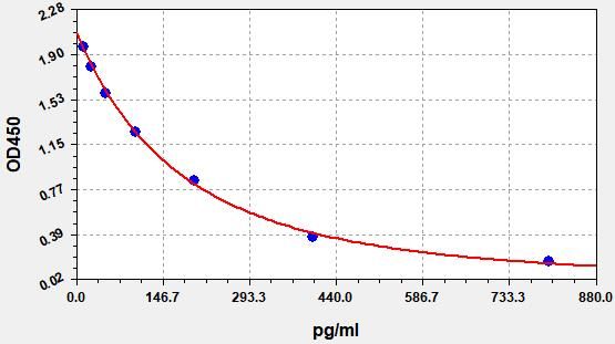 EU0390 Standard Curve Image