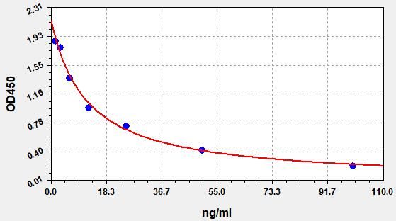 EU0392 Standard Curve Image