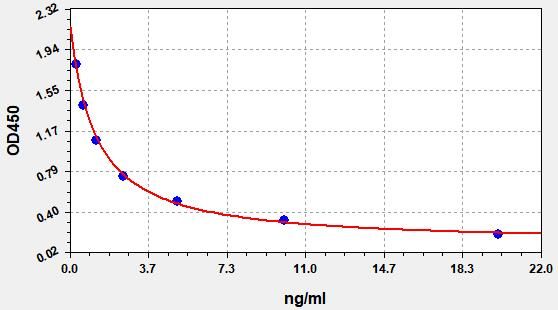 EU0398 Standard Curve Image