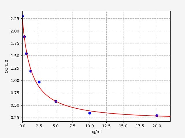 EU0400 Standard Curve Image