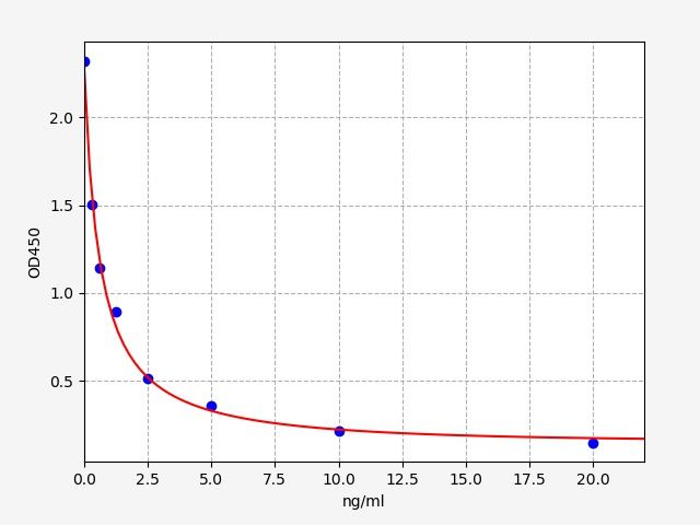 EU0402-CM Standard Curve Image