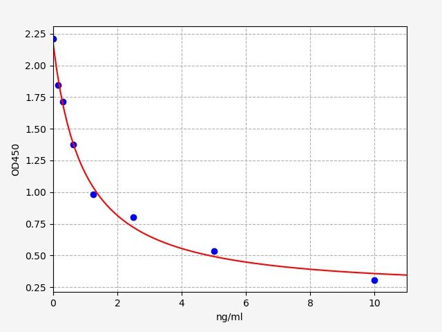 EU0403 Standard Curve Image