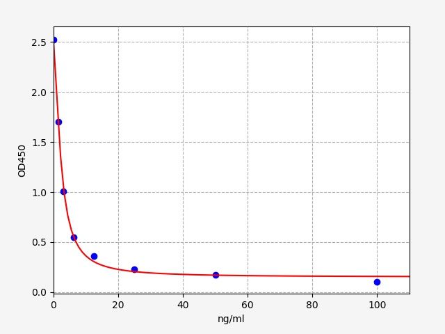 EU0405 Standard Curve Image