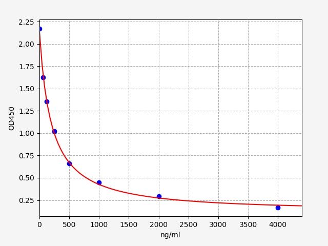 EU0406 Standard Curve Image