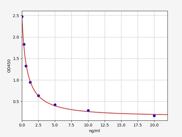 EU0461 Standard Curve Image