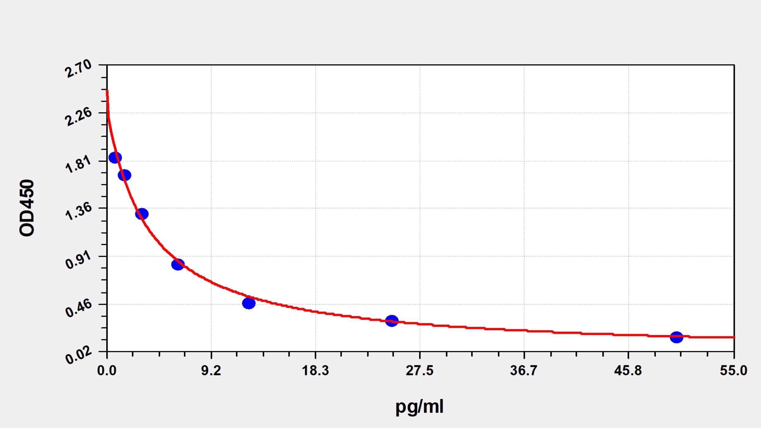 EU20004 Standard Curve Image