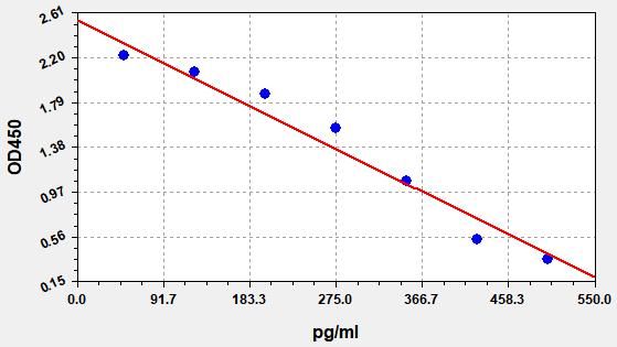 EU2539 Standard Curve Image