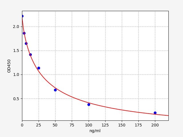 EU2544-CM Standard Curve Image