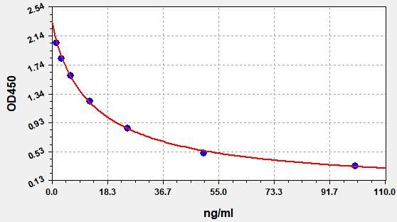 EU2548 Standard Curve Image