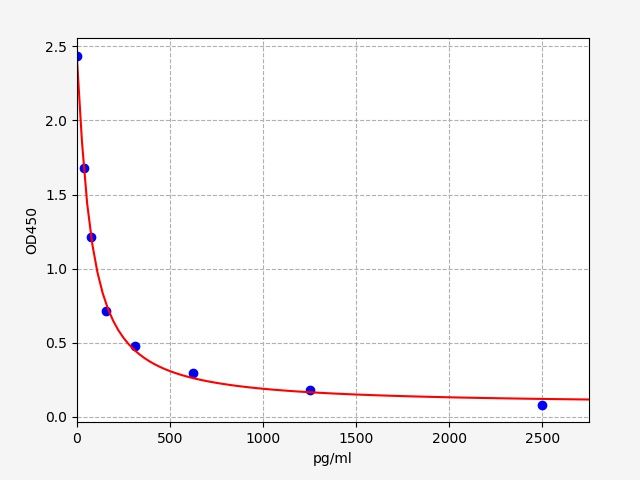 EU2551 Standard Curve Image