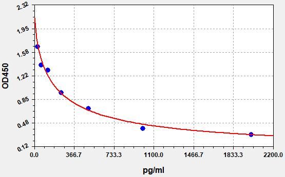 EU2554 Standard Curve Image