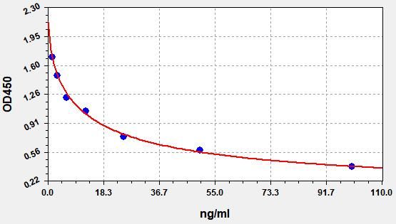 EU2556 Standard Curve Image