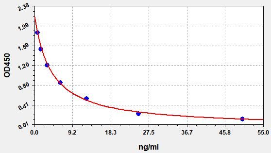 EU2557 Standard Curve Image